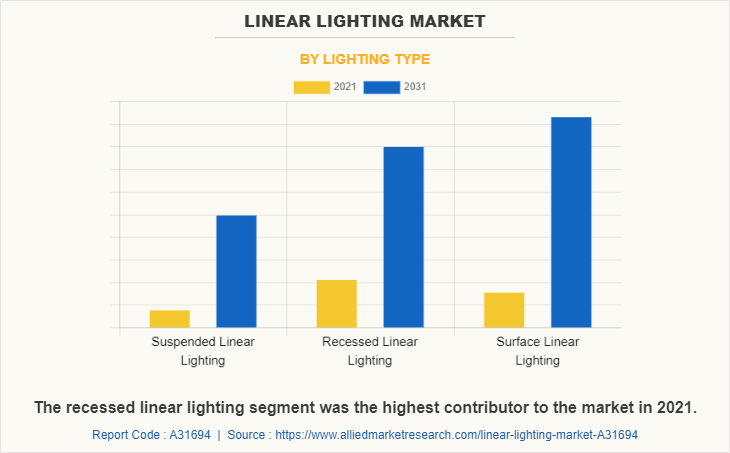 Linear Lighting Market by Lighting Type