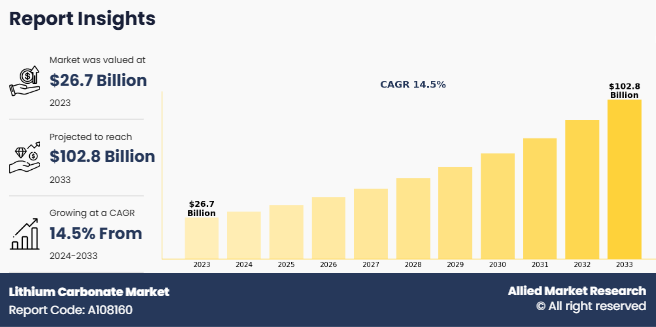 Lithium Carbonate Market