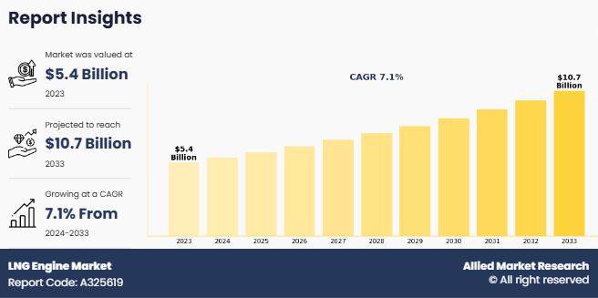 LNG Engine Market