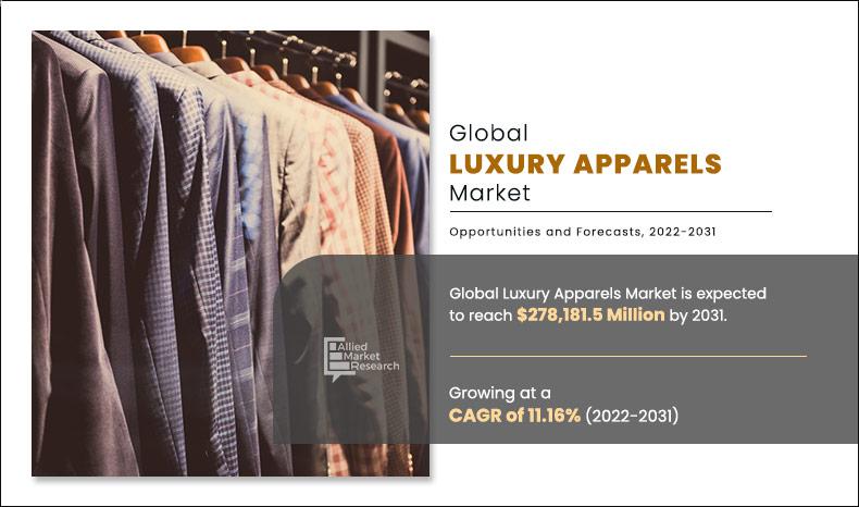 Readymade Garments Market Expected to Reach $1,268.3 Billion by 2027”-  Allied Market Research