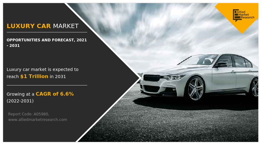 Luxury Car Market Share, Growth, Analysis, Size, Trends, Share