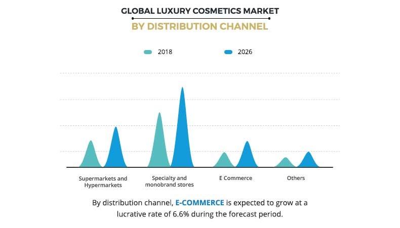 Luxury Beauty Market Is Thriving Worldwide