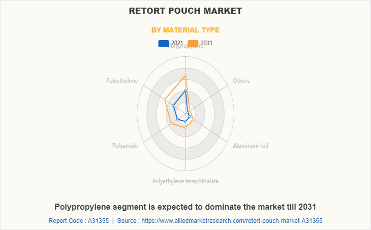 Retort Pouch Market by Material Type