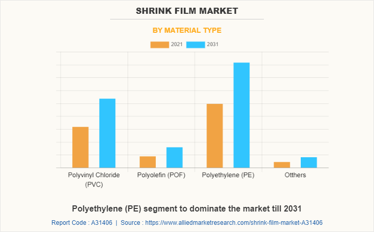Shrink Film Market by Material Type