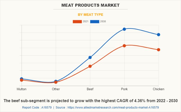 Meat Products Market by Meat Type