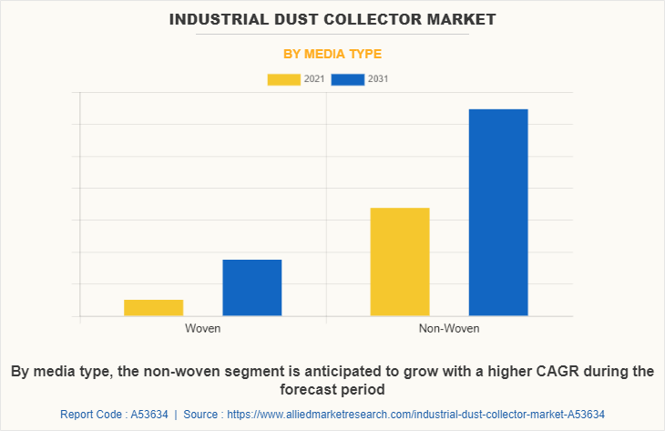 Industrial Dust Collector Market by Media Type