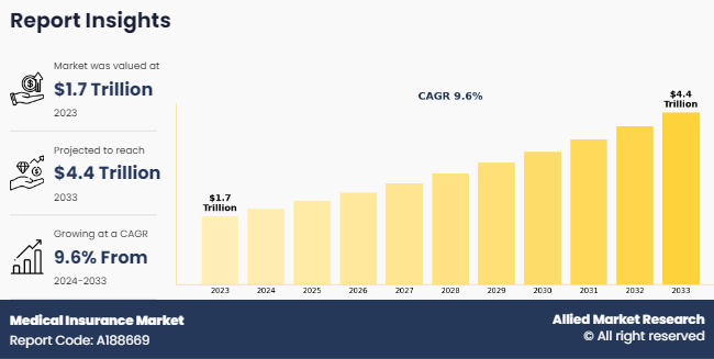 Medical Insurance Market