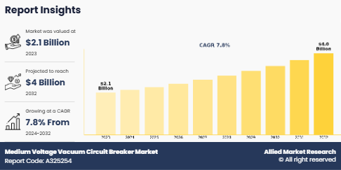 Medium Voltage Vacuum Circuit Breaker Market