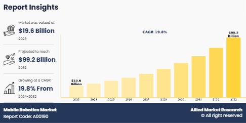 Mobile Robotics Market