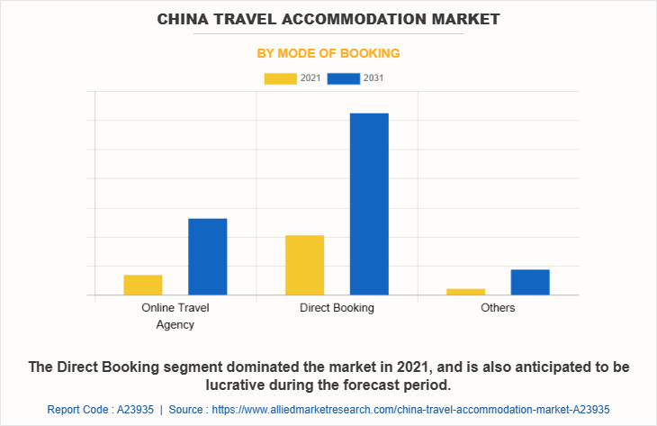 China Travel Accommodation Market by Mode of Booking