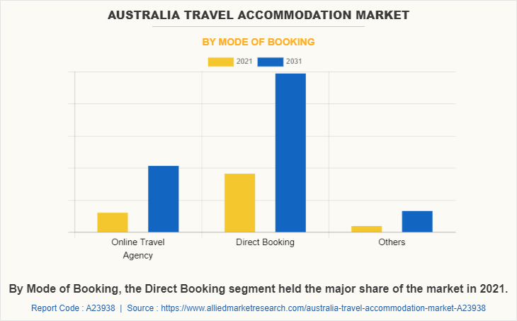 Australia Travel Accommodation Market by Mode of Booking