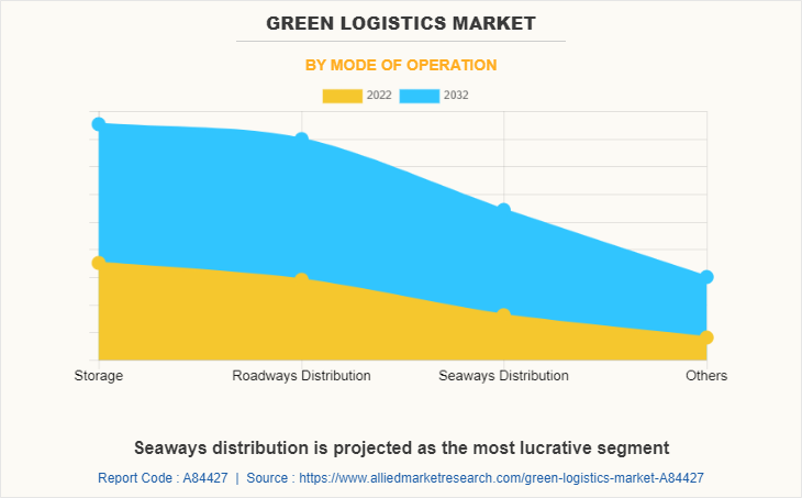 Green Logistics Market by Mode of Operation