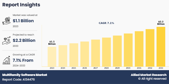 Multifamily Software Market