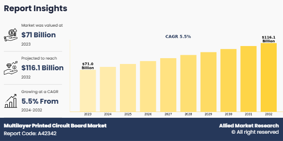 Multilayer Printed Circuit Board Market