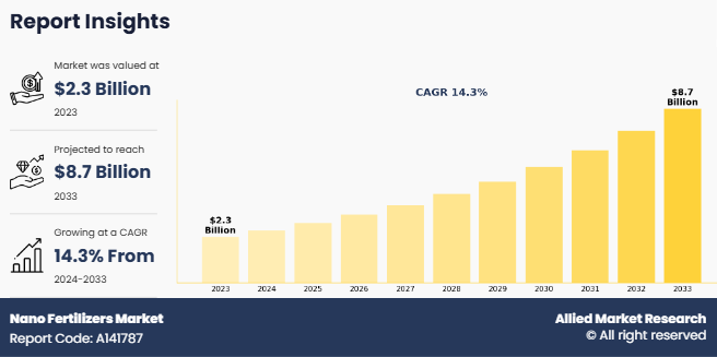 Nano Fertilizers Market