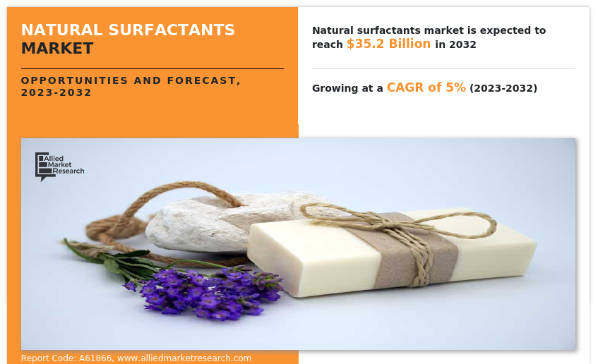 Natural Surfactants Market
