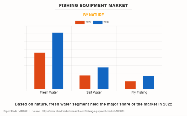 Fishing Equipment & Accessories Retailers & Dealers in India