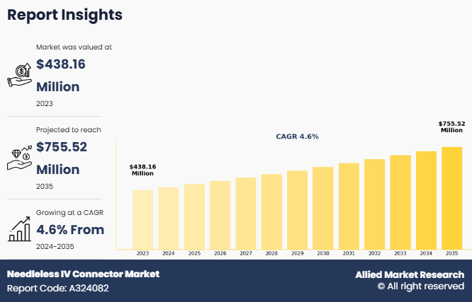 Needleless IV Connector Market