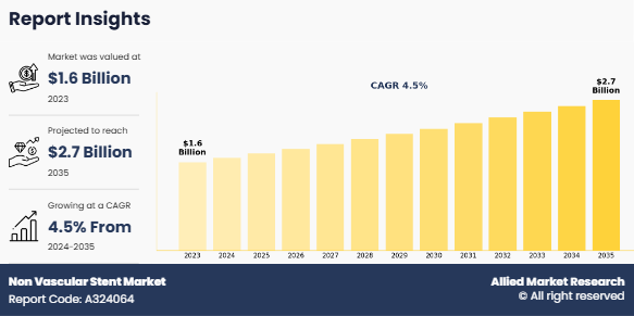 Non Vascular Stent Market