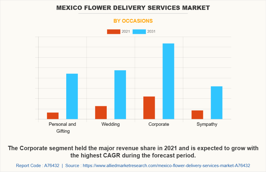 Mexico Flower Delivery Services Market by Occasions