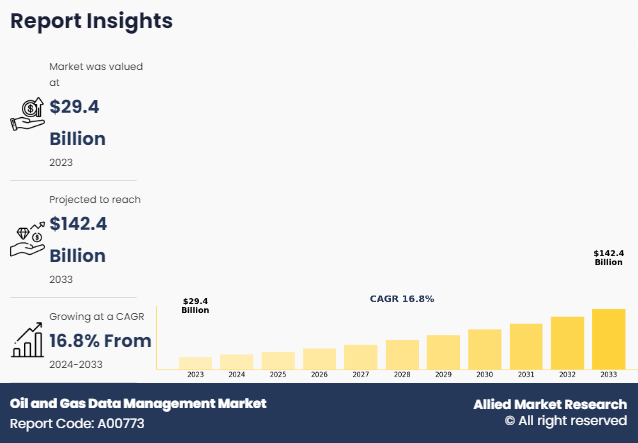 Oil and Gas Data Management Market