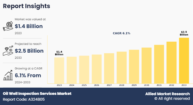 Oil Well Inspection Services Market