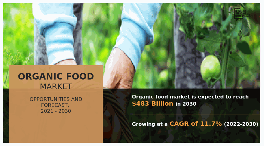 Organic Food Market, Organic Food Industry, Organic Food Market Size, Organic Food Market Share, Organic Food Market Growth, Organic Food Market Trends, Organic Food Market Analysis, Organic Food Market Forecast