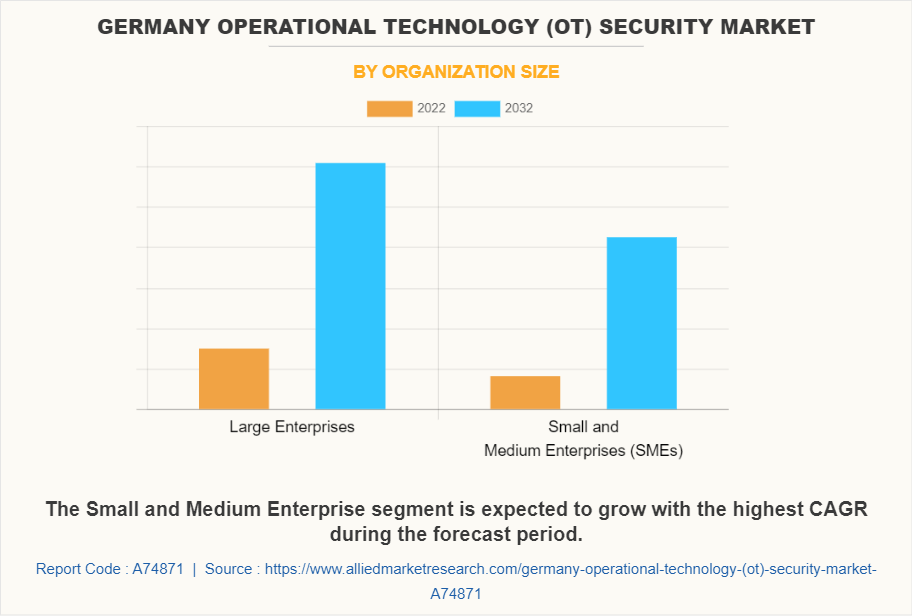 Germany Operational Technology (OT) Security Market by Organization Size