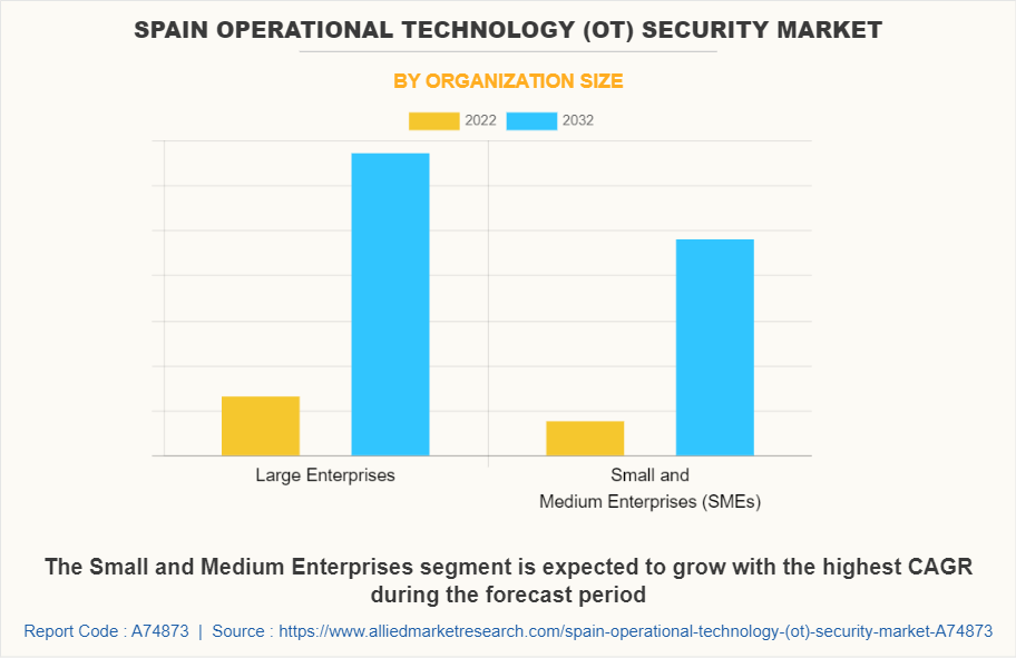 Spain Operational Technology (OT) Security Market by Organization Size