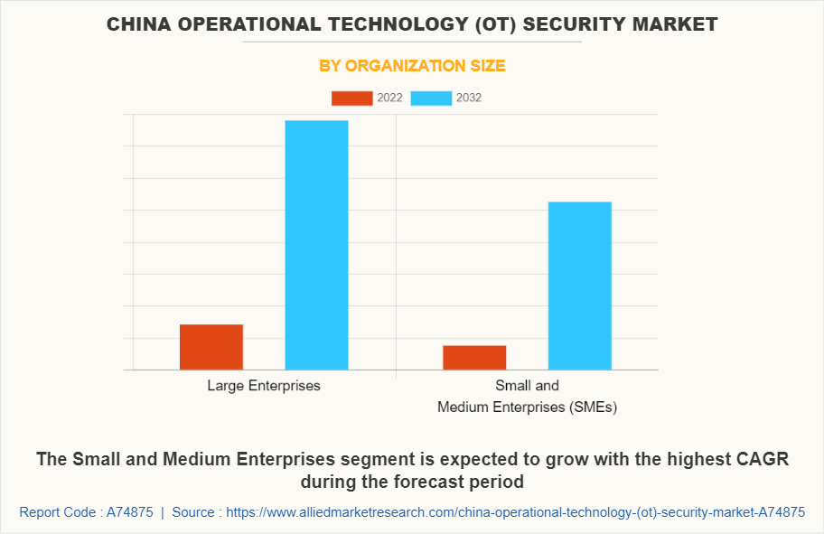 China Operational Technology (OT) Security Market by Organization Size