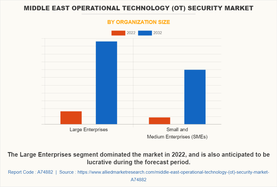 Middle East Operational Technology (OT) Security Market by Organization Size