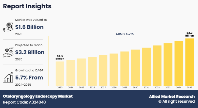 Otolaryngology Endoscopy Market