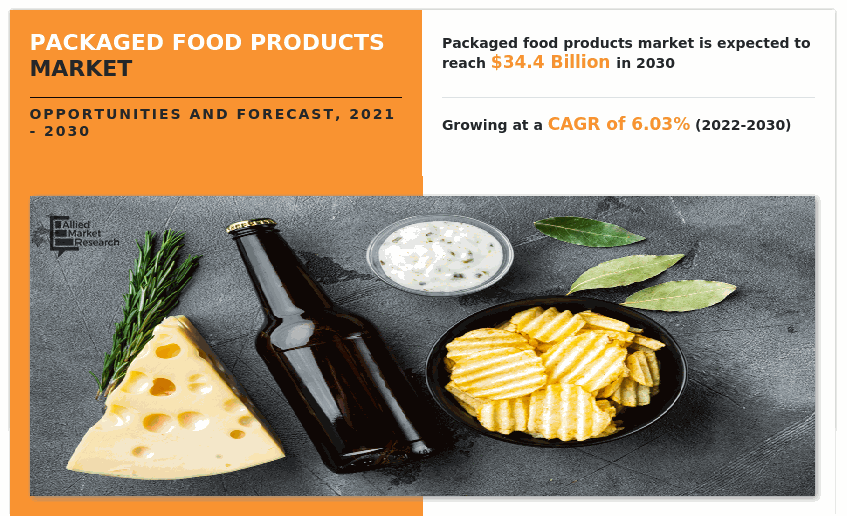 Packaged Food Products Market, Packaged Food Products Industry, Packaged Food Products Market Size, Packaged Food Products Market Share, Packaged Food Products Market Growth, Packaged Food Products Market Trends, Packaged Food Products Market Analysis, Packaged Food Products Market Forecast