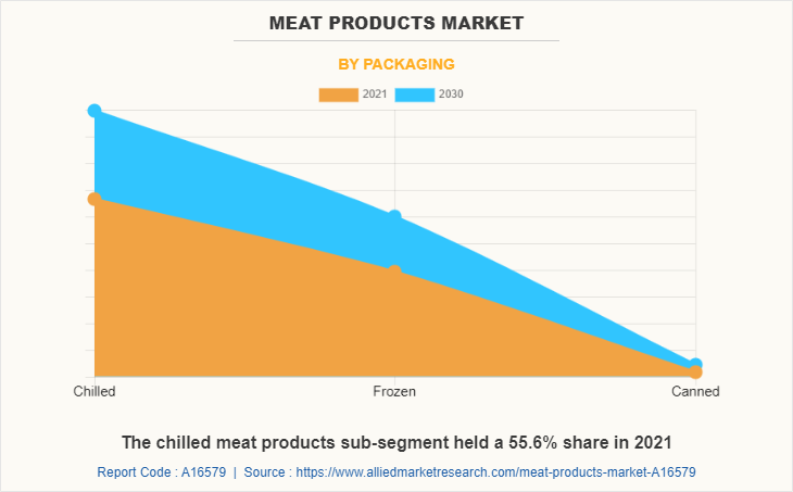 Meat Products Market by Packaging