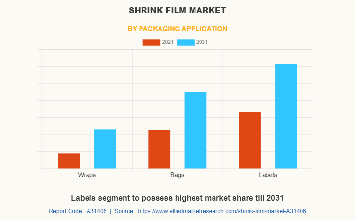 Shrink Film Market by Packaging Application