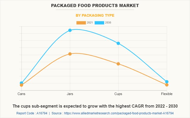 Packaged Food Products Market by Packaging Type