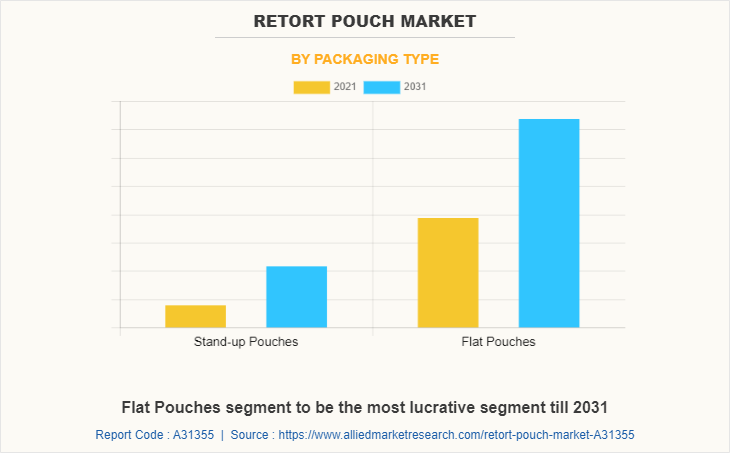 Retort Pouch Market by Packaging Type
