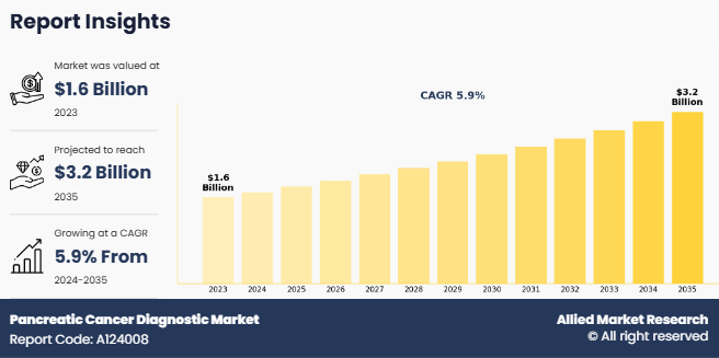 Pancreatic Cancer Diagnostic Market