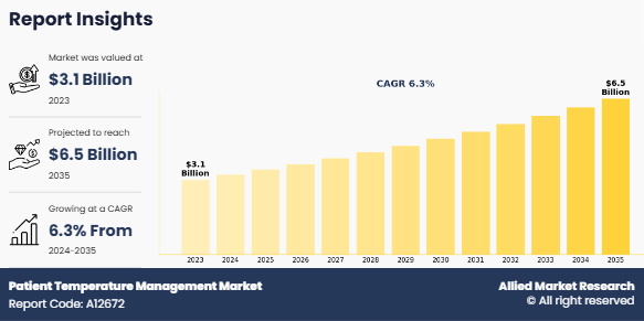 Patient Temperature Management Market