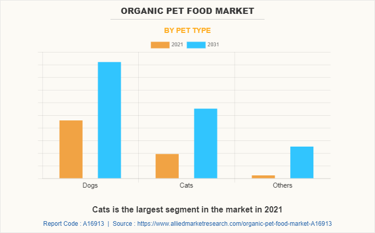 Organic Pet Food Market by Pet Type