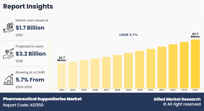 Pharmaceutical Suppositories Market