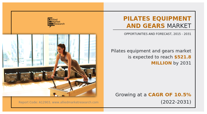 Pilates Equipment Market to Enjoy 'Explosive Growth' to 2030