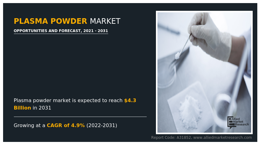 Plasma Powder Market