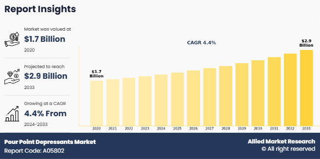 Pour Point Depressants Market