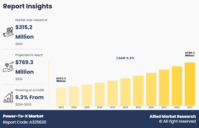 Power-To-X Market