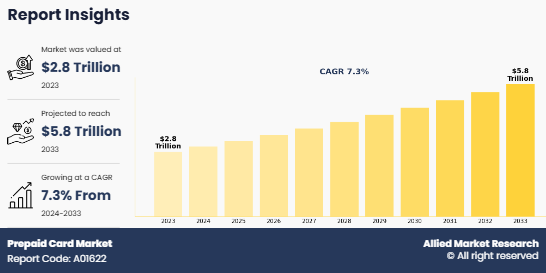 Prepaid Card Market