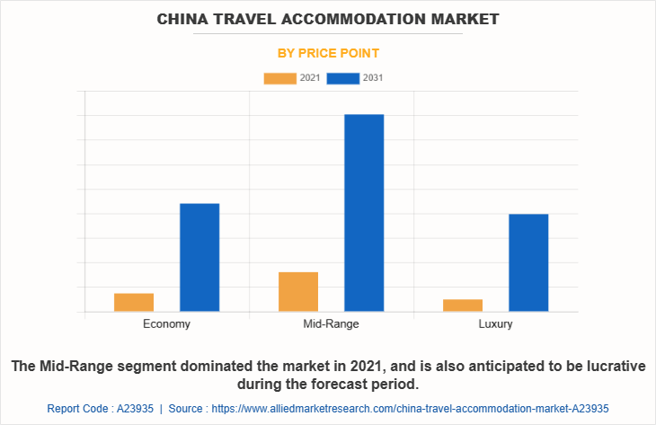 China Travel Accommodation Market by Price Point