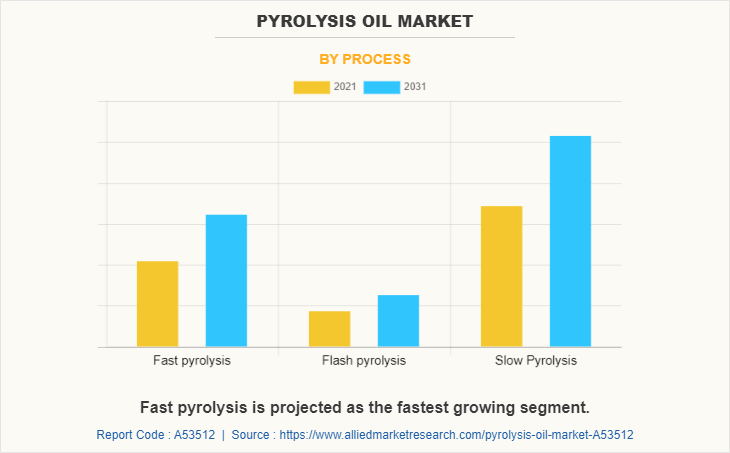 Pyrolysis Oil Market by Process