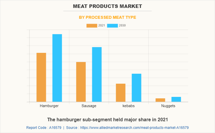 Meat Products Market by Processed Meat Type