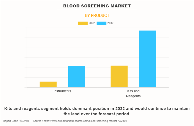 Blood Screening Market by Product